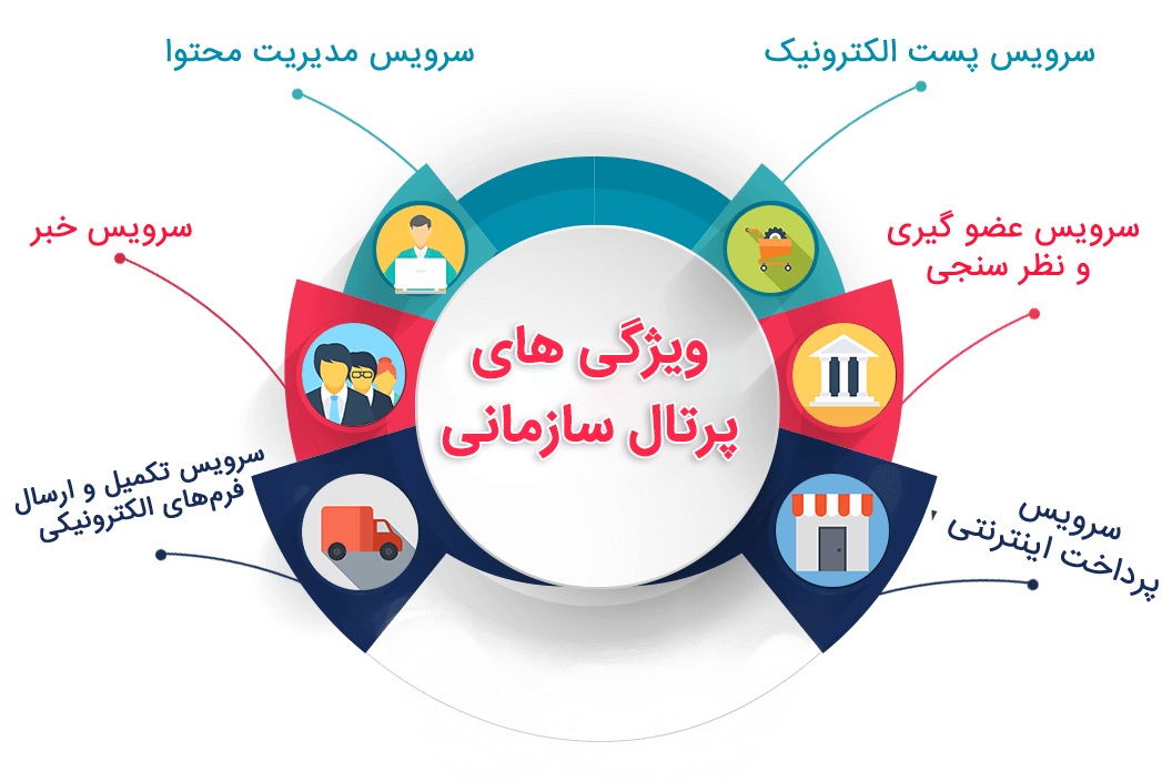 پورتال های سازمانی - پرتال سازمانی - طراحی سایت سازمانی